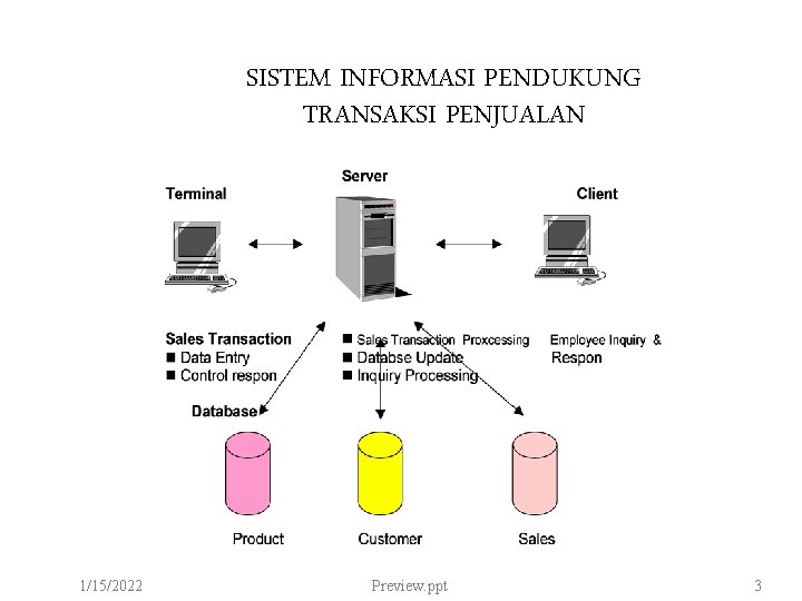 SISTEM INFORMASI PENDUKUNG TRANSAKSI PENJUALAN 1/15/2022 Preview. ppt 3 