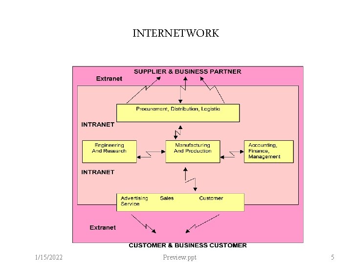 INTERNETWORK 1/15/2022 Preview. ppt 5 