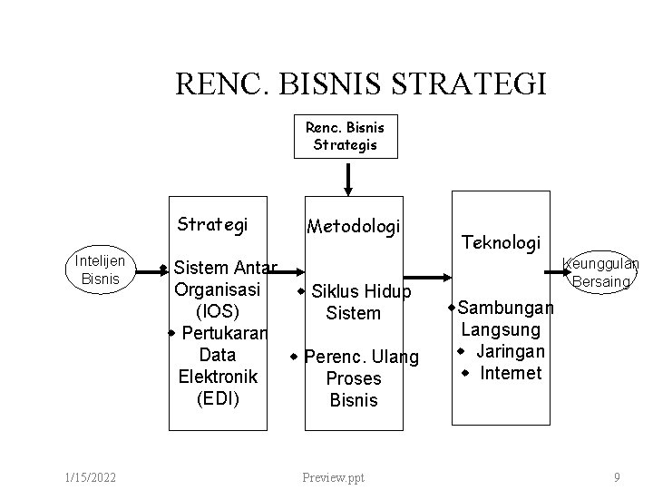 RENC. BISNIS STRATEGI Renc. Bisnis Strategi Intelijen Bisnis 1/15/2022 Metodologi Sistem Antar Organisasi Siklus