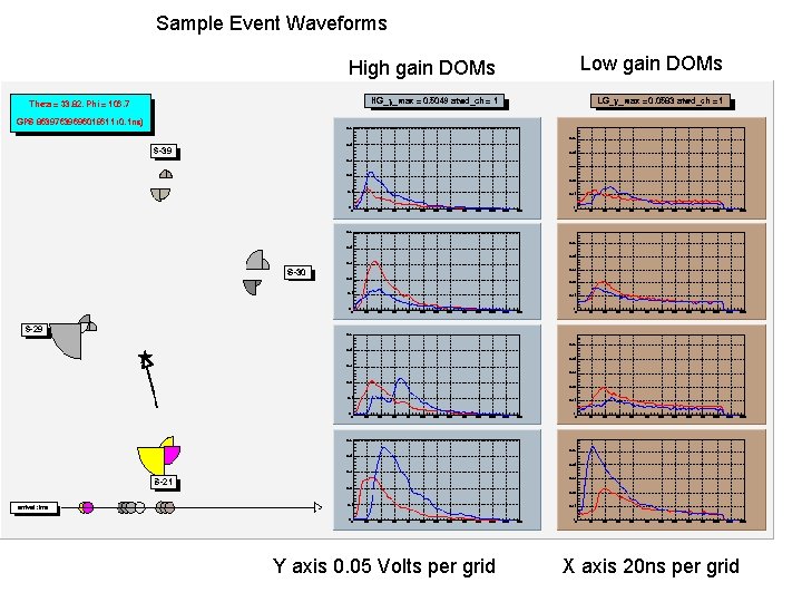 Sample Event Waveforms High gain DOMs Y axis 0. 05 Volts per grid Low