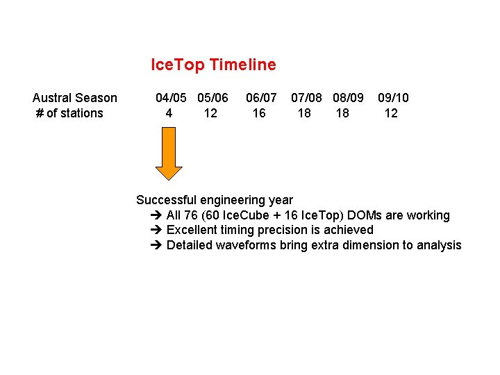 Ice. Top Timeline Austral Season # of stations 04/05 05/06 4 12 06/07 16