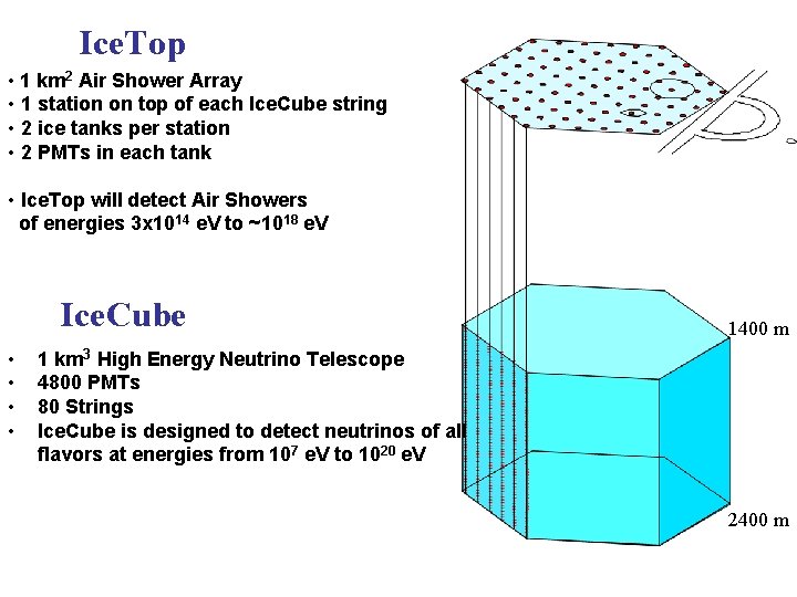 Ice. Top • 1 km 2 Air Shower Array • 1 station on top