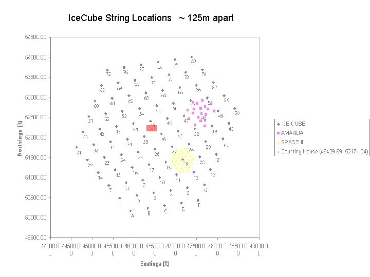 Ice. Cube String Locations ~ 125 m apart 