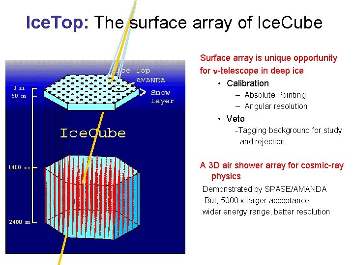 Ice. Top: The surface array of Ice. Cube Surface array is unique opportunity for