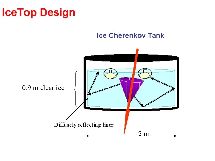 Ice. Top Design Ice Cherenkov Tank 0. 9 m clear ice Diffusely reflecting liner