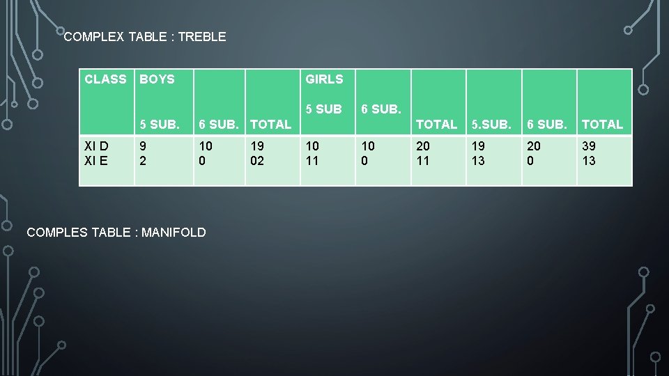 COMPLEX TABLE : TREBLE CLASS BOYS GIRLS 5 SUB XI D XI E 5