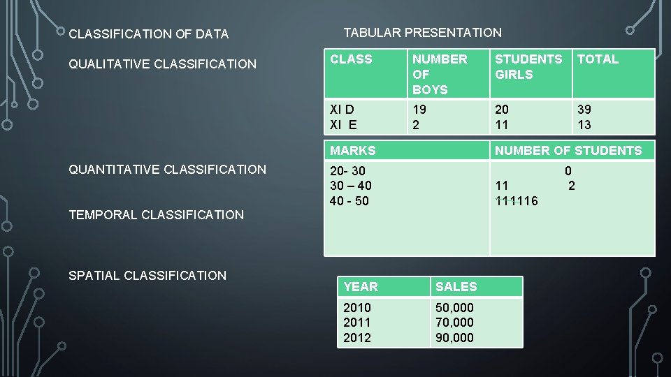 CLASSIFICATION OF DATA QUALITATIVE CLASSIFICATION QUANTITATIVE CLASSIFICATION TABULAR PRESENTATION CLASS NUMBER OF BOYS STUDENTS