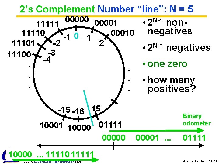 2’s Complement Number “line”: N = 5 000001 • 2 N-1 non 11111 negatives
