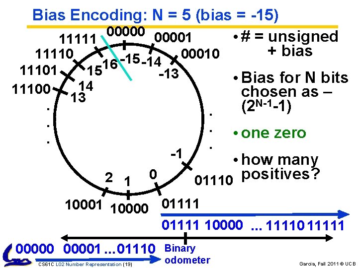 Bias Encoding: N = 5 (bias = -15) 000001 • # = unsigned 11111