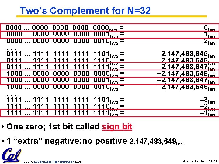 Two’s Complement for N=32 0000. . . 0111. . . 1111 1000. . .