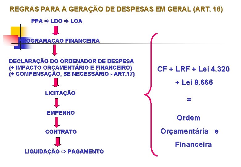 REGRAS PARA A GERAÇÃO DE DESPESAS EM GERAL (ART. 16) PPA LDO LOA PROGRAMAÇÃO