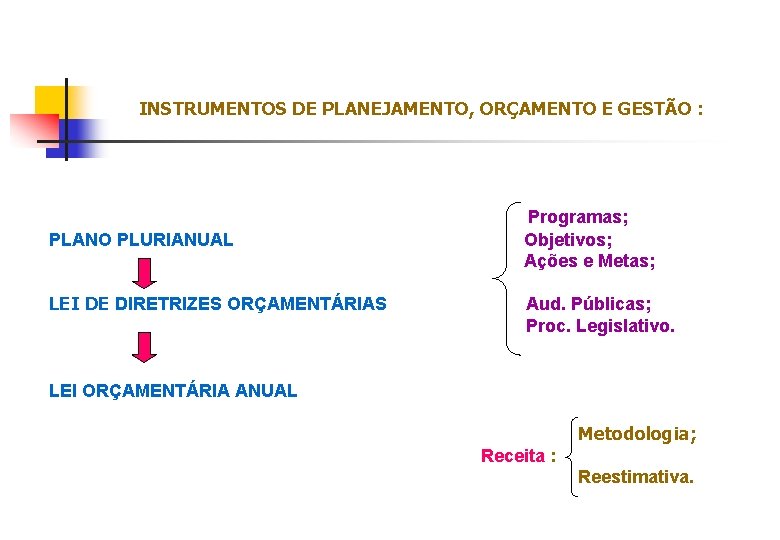 INSTRUMENTOS DE PLANEJAMENTO, ORÇAMENTO E GESTÃO : PLANO PLURIANUAL LEI DE DIRETRIZES ORÇAMENTÁRIAS Programas;