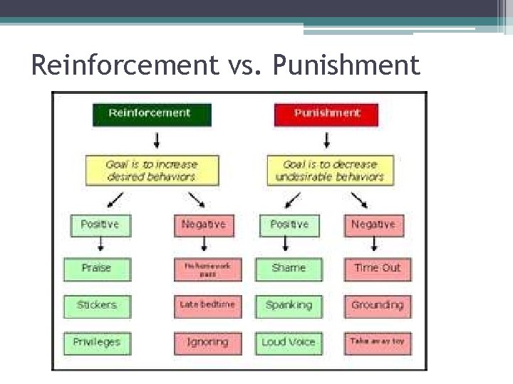 Reinforcement vs. Punishment 