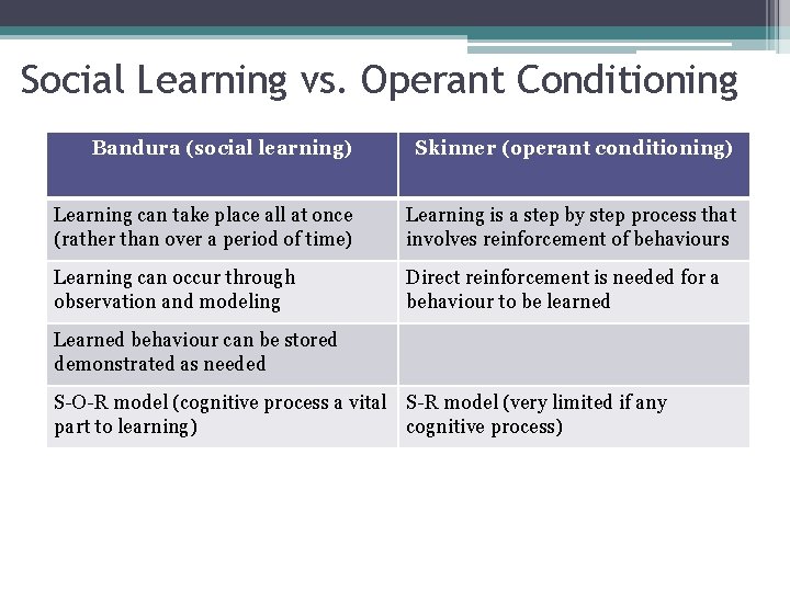 Social Learning vs. Operant Conditioning Bandura (social learning) Skinner (operant conditioning) Learning can take