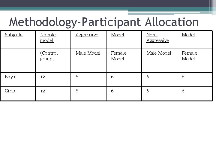 Methodology-Participant Allocation Subjects No role model Aggressive Model Non. Aggressive Model (Control group) Male