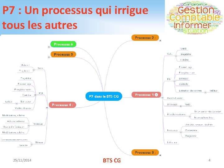 P 7 : Un processus qui irrigue tous les autres 25/11/2014 BTS CG 4