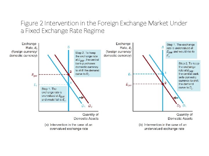 Figure 2 Intervention in the Foreign Exchange Market Under a Fixed Exchange Rate Regime