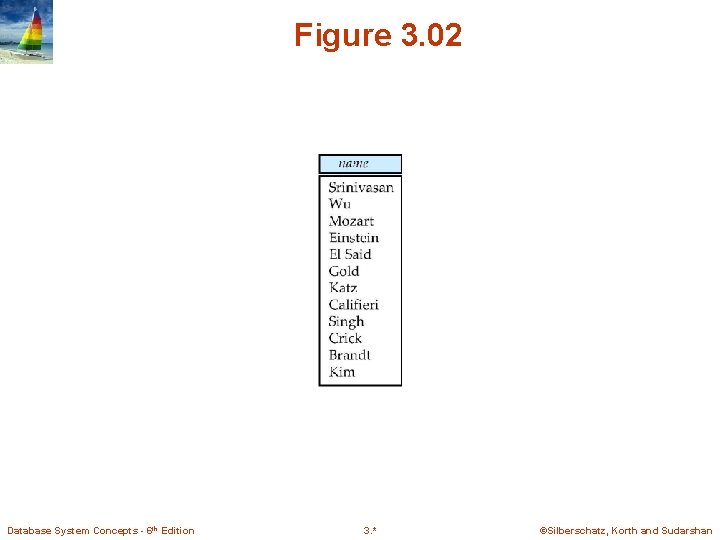 Figure 3. 02 Database System Concepts - 6 th Edition 3. * ©Silberschatz, Korth Figure 3. 02 Database System Concepts - 6 th Edition 3. * ©Silberschatz, Korth
