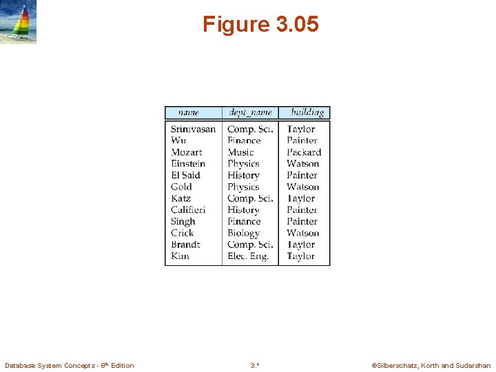 Figure 3. 05 Database System Concepts - 6 th Edition 3. * ©Silberschatz, Korth Figure 3. 05 Database System Concepts - 6 th Edition 3. * ©Silberschatz, Korth
