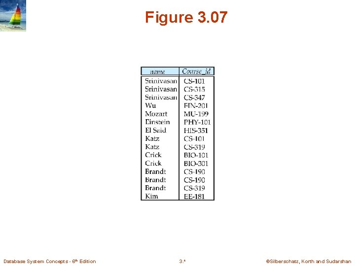 Figure 3. 07 Database System Concepts - 6 th Edition 3. * ©Silberschatz, Korth Figure 3. 07 Database System Concepts - 6 th Edition 3. * ©Silberschatz, Korth