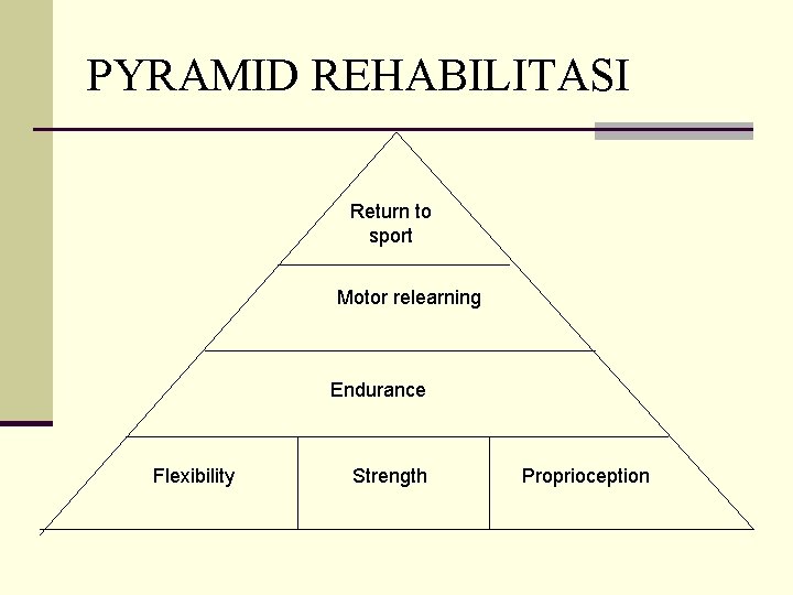 PYRAMID REHABILITASI Return to sport Motor relearning Endurance Flexibility Strength Proprioception 