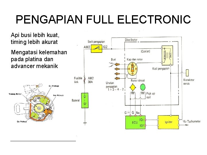 PENGAPIAN FULL ELECTRONIC Api busi lebih kuat, timing lebih akurat Mengatasi kelemahan pada platina