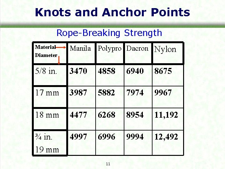 Knots and Anchor Points Rope-Breaking Strength Material Diameter Manila Polypro Dacron Nylon 5/8 in.