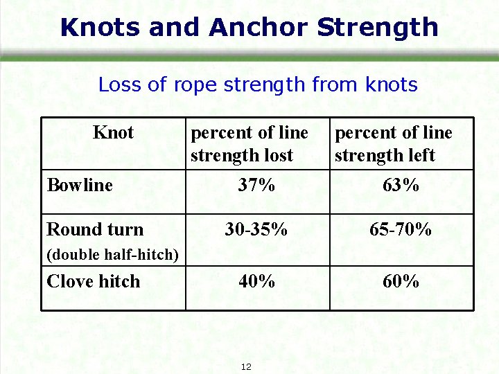 Knots and Anchor Strength Loss of rope strength from knots Knot Bowline Round turn