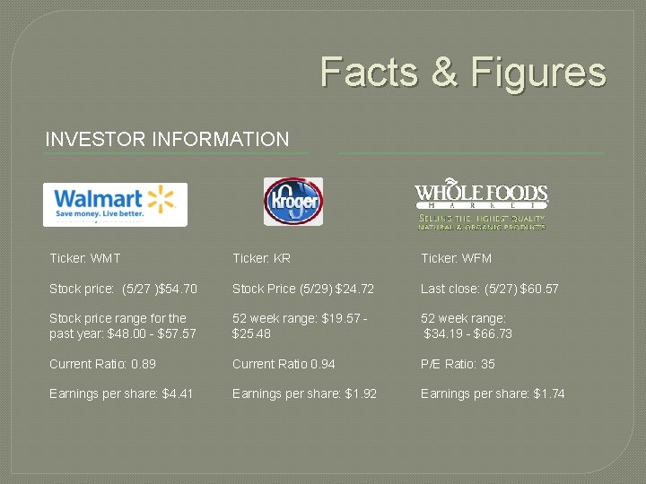 Facts & Figures INVESTOR INFORMATION Ticker: WMT Ticker: KR Ticker: WFM Stock price: (5/27