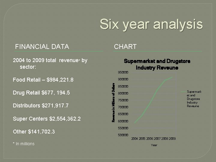 Six year analysis FINANCIAL DATA CHART 2004 to 2009 total revenue* by sector: Supermarket