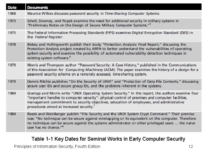 Table 1 -1 Key Dates for Seminal Works in Early Computer Security Principles of