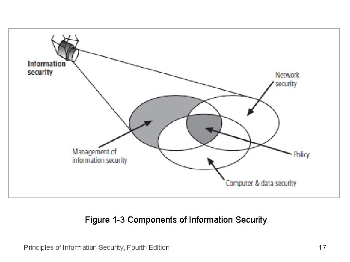 Figure 1 -3 Components of Information Security Principles of Information Security, Fourth Edition 17