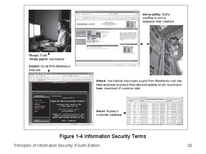 Figure 1 -4 Information Security Terms Principles of Information Security, Fourth Edition 20 