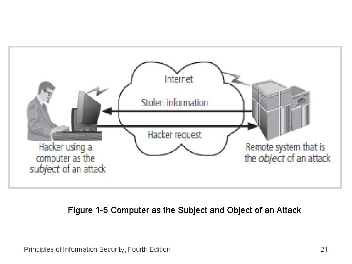 Figure 1 -5 – Subject and Object of Attack Figure 1 -5 Computer as