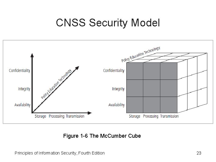 CNSS Security Model Figure 1 -6 The Mc. Cumber Cube Principles of Information Security,