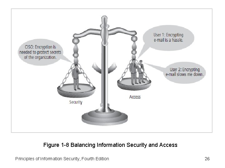 Figure 1 -6 – Balancing Security and Access Figure 1 -8 Balancing Information Security