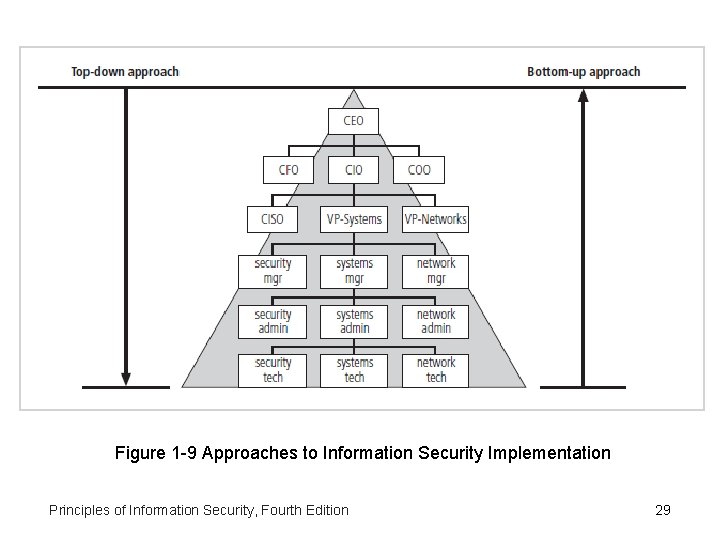 Figure 1 -9 Approaches to Information Security Implementation Principles of Information Security, Fourth Edition