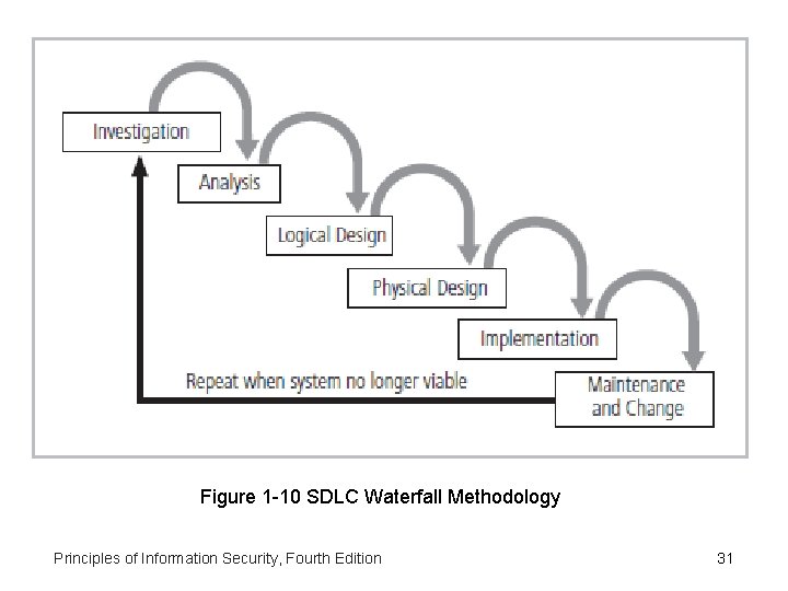 Figure 1 -10 SDLC Waterfall Methodology Principles of Information Security, Fourth Edition 31 