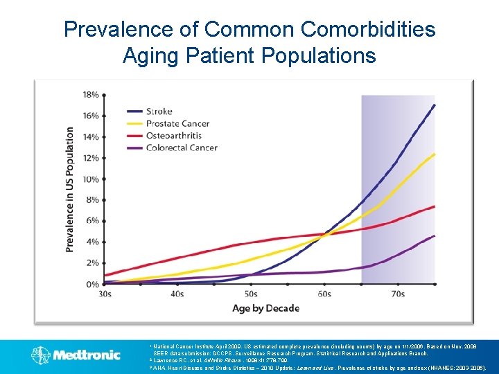 Prevalence of Common Comorbidities Aging Patient Populations National Cancer Institute April 2009. US estimated
