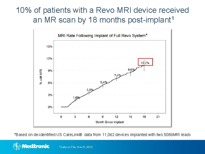10% of patients with a Revo MRI device received an MR scan by 18