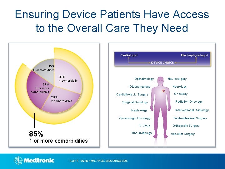 Ensuring Device Patients Have Access to the Overall Care They Need 15% 0 comorbidities