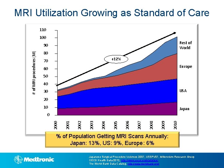 MRI Utilization Growing as Standard of Care 110 100 Rest of World 80 +12%