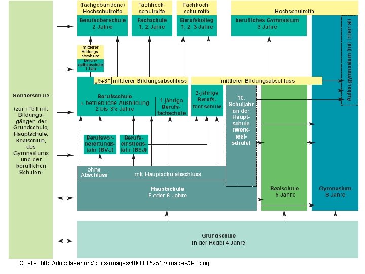 Aus- und Weiterbildung Quelle: http: //docplayer. org/docs-images/40/11152516/images/3 -0. png 