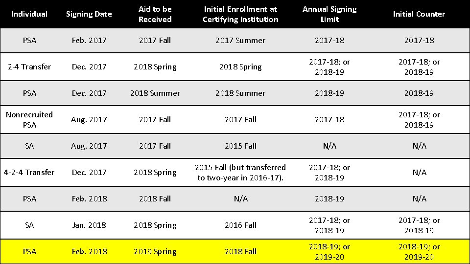 Individual Signing Date Aid to be Received Initial Enrollment at Certifying Institution Annual Signing