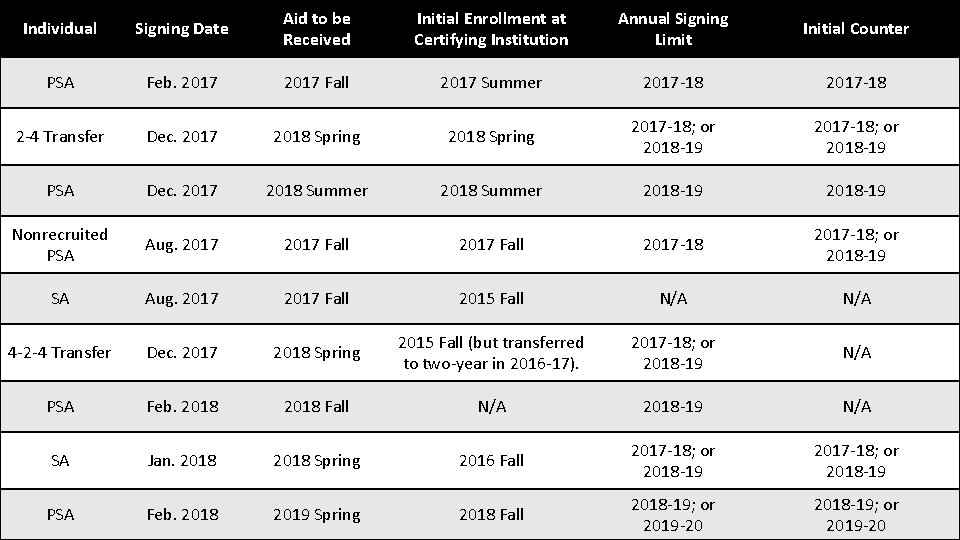 Individual Signing Date Aid to be Received Initial Enrollment at Certifying Institution Annual Signing