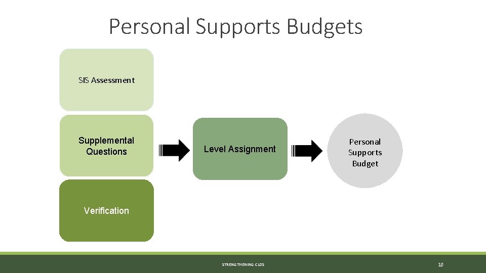 Personal Supports Budgets SIS Assessment Supplemental Questions Level Assignment Personal Supports Budget Verification STRENGTHENING Personal Supports Budgets SIS Assessment Supplemental Questions Level Assignment Personal Supports Budget Verification STRENGTHENING