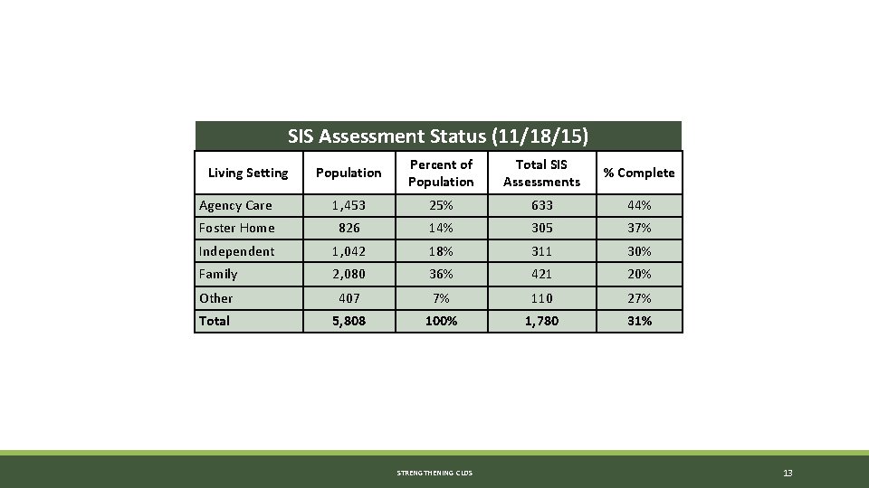 SIS Assessment Status (11/18/15) Population Percent of Population Total SIS Assessments % Complete Agency SIS Assessment Status (11/18/15) Population Percent of Population Total SIS Assessments % Complete Agency