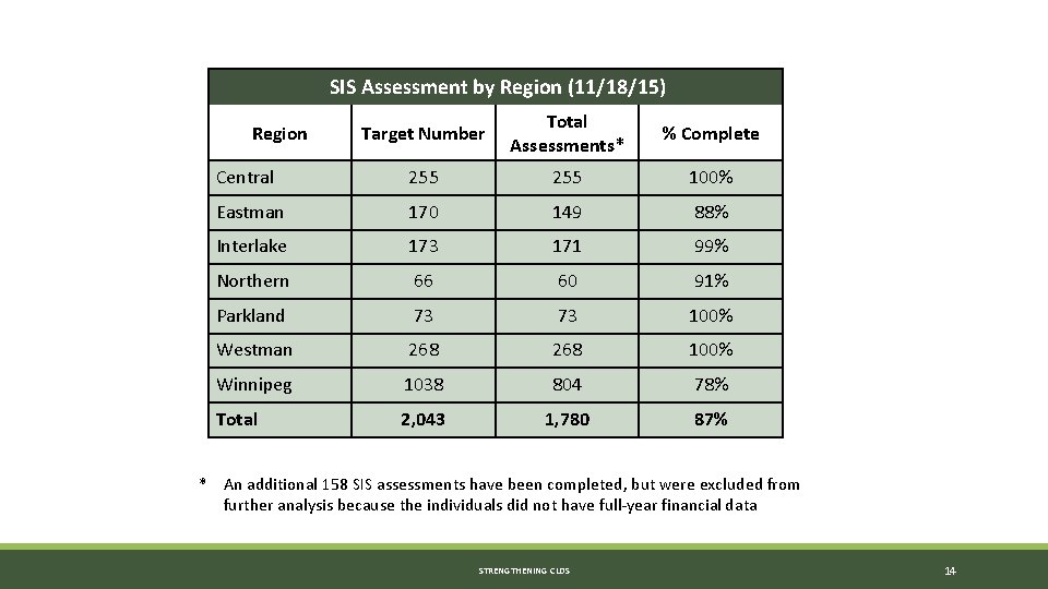 SIS Assessment by Region (11/18/15) Target Number Total Assessments* % Complete Central 255 100% SIS Assessment by Region (11/18/15) Target Number Total Assessments* % Complete Central 255 100%