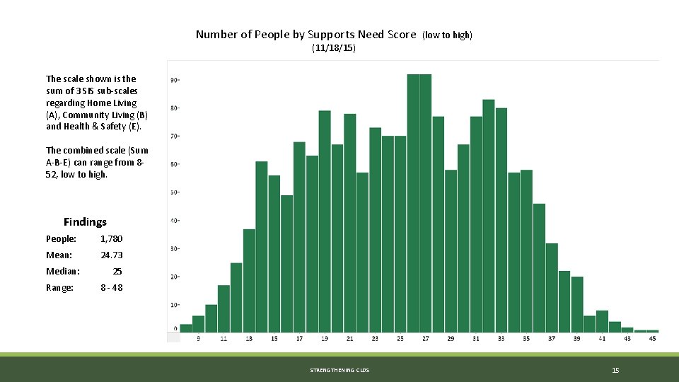 Number of People by Supports Need Score (low to high) (11/18/15) The scale shown Number of People by Supports Need Score (low to high) (11/18/15) The scale shown