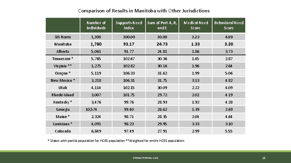 Comparison of Results in Manitoba with Other Jurisdictions Number of Individuals Supports Need Index Comparison of Results in Manitoba with Other Jurisdictions Number of Individuals Supports Need Index